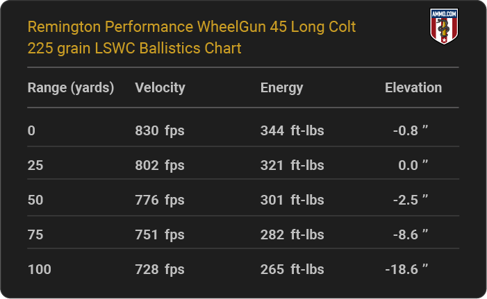 Remington Performance WheelGun 45 Long Colt 225 grain LSWC Ballistics table