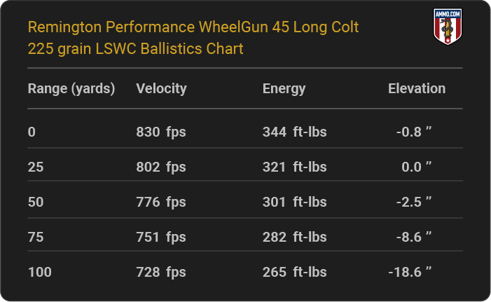 45 Long Colt Ballistics Tables From the Major Ammo Makers