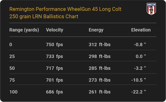 Remington Performance WheelGun 45 Long Colt 250 grain LRN Ballistics table
