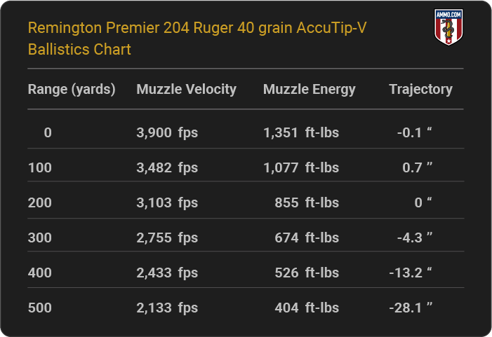 Remington Premier 204 Ruger 40 grain AccuTip-V Ballistics table