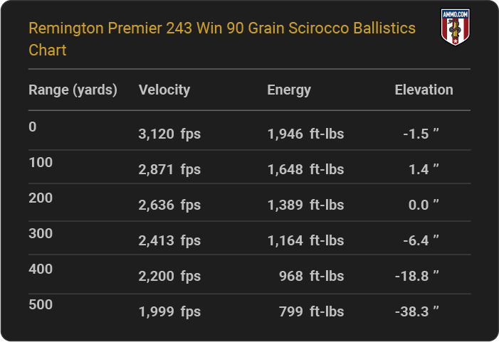 Remington Premier 243 Win 90 grain Scirocco Ballistics table