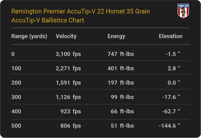 Remington Premier AccuTip-V 22 Hornet 35 grain AccuTip-V Ballistics table