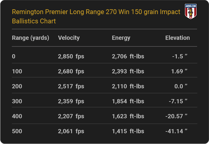 Remington Premier Long Range 270 Win 150 grain Impact Ballistics table