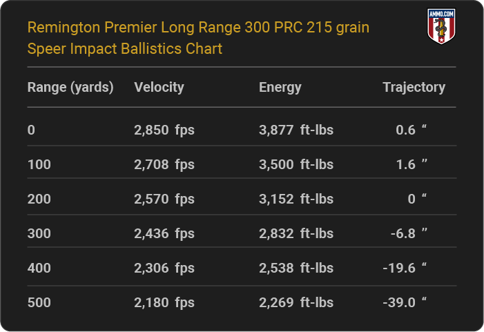 Remington Premier Long Range 300 PRC 215 grain Speer Impact Ballistics table