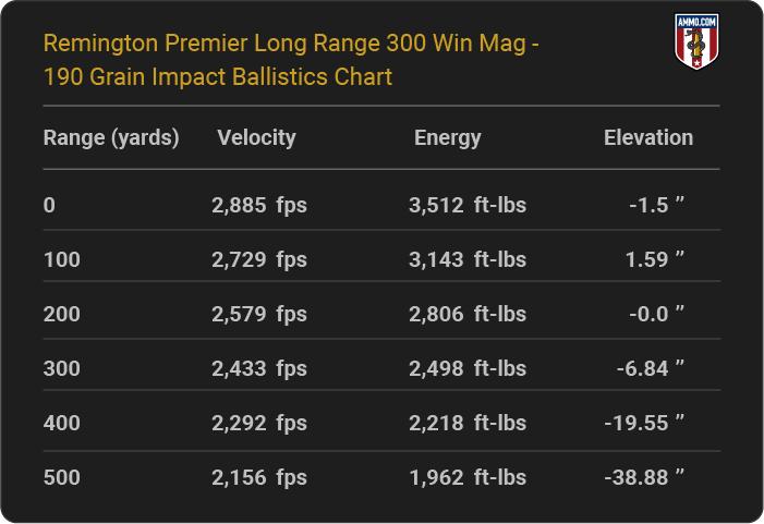 Remington Premier Long Range 300 Win Mag 190 grain Impact Ballistics table
