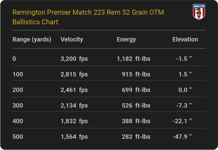 Remington Premier Match 223 Rem 52 grain OTM Ballistics table