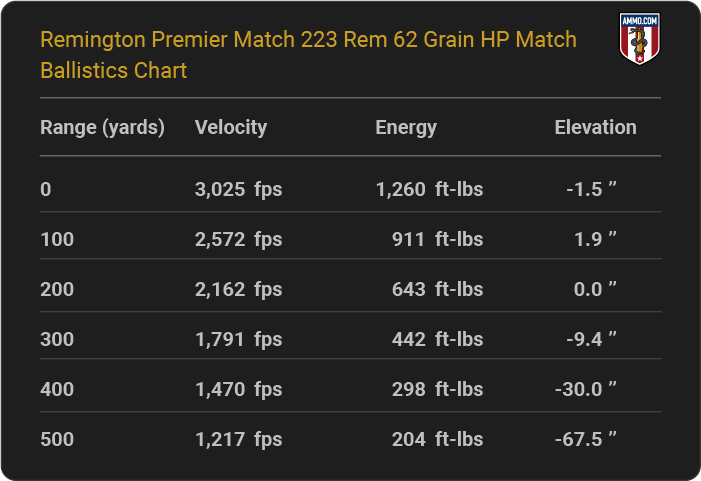 Remington Premier Match 223 Rem 62 grain HP Match Ballistics table
