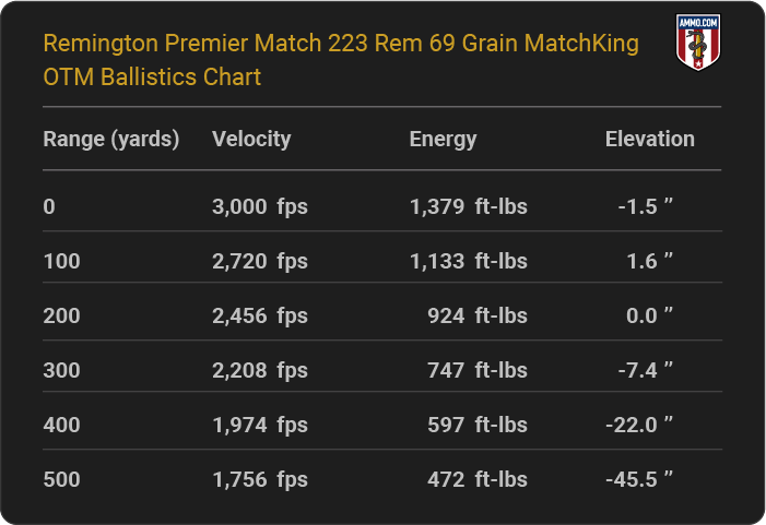 Remington Premier Match 223 Rem 69 grain MatchKing OTM Ballistics table