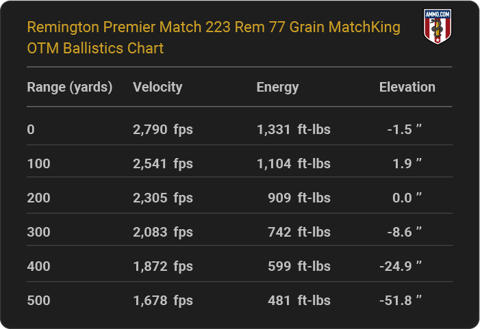 Remington Premier Match 223 Rem 77 grain MatchKing OTM Ballistics table