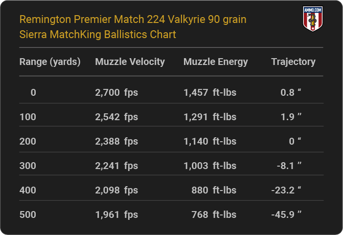 Remington Premier Match 224 Valkyrie 90 grain Sierra MatchKing Ballistics table