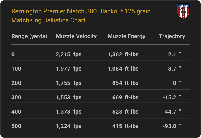 Remington Premier Match 300 Blackout 125 grain MatchKing Ballistics table