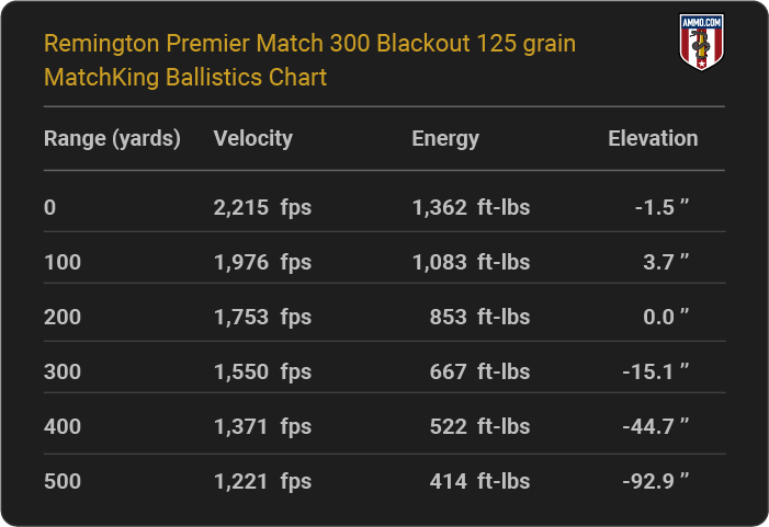 Remington Premier Match 300 Blackout 125 grain MatchKing Ballistics table