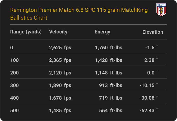 Remington Premier Match 6.8 SPC 115 graing MatchKing Ballistics table