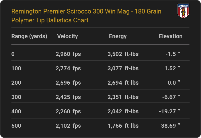 Remington Premier Scirocco 300 Win Mag 180 grain Polymer Tip Ballistics table