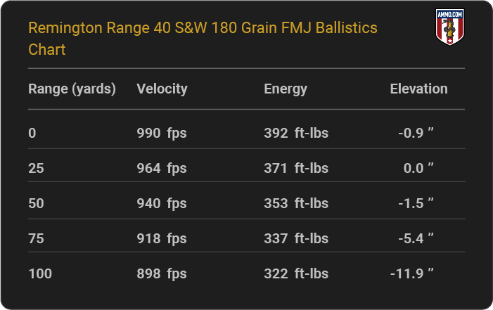 Remington Range 40 S&W 180 grain FMJ Ballistics table
