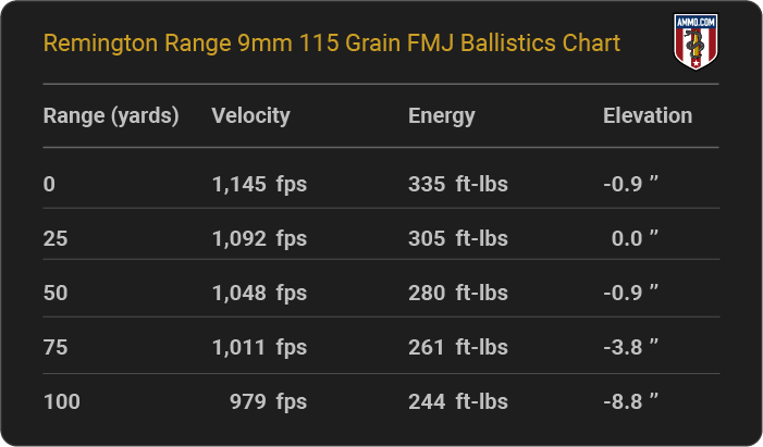 Remington Range 9mm 115 grain FMJ Ballistics table