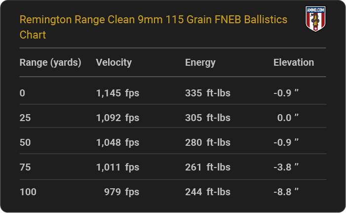 Remington Range Clean 9mm 115 grain FNEB Ballistics table