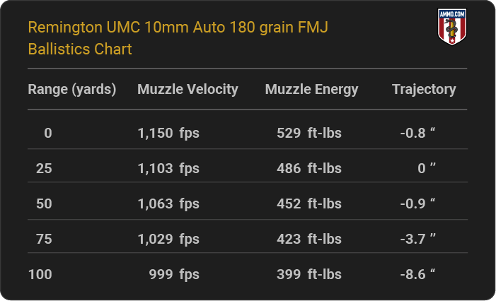 Remington UMC 10mm Auto 180 grain FMJ Ballistics table