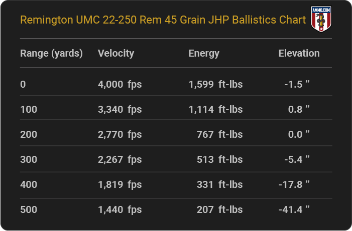Remington UMC 22-250 Rem 45 grain JHP Ballistics table