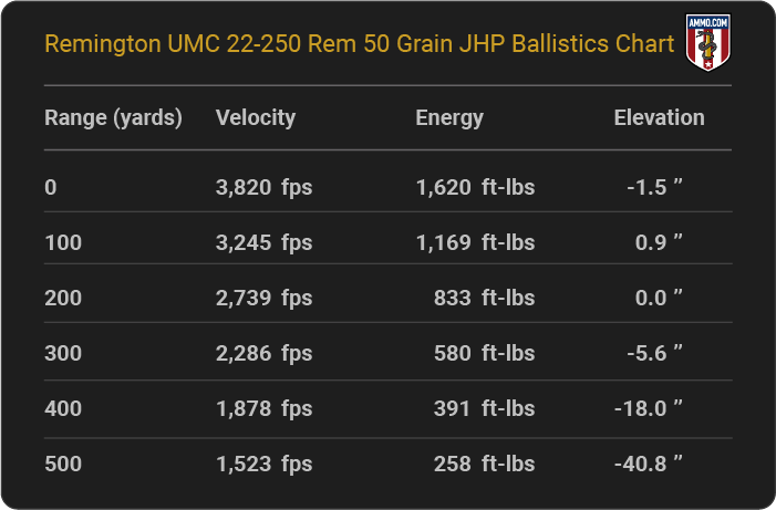 Remington UMC 22-250 Rem 50 grain JHP Ballistics table