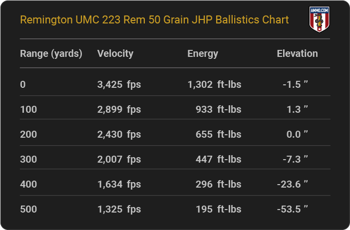 Remington UMC 223 Rem 50 grain JHP Ballistics table