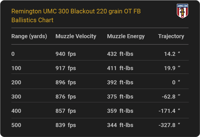 Remington UMC 300 Blackout 220 grain OT FB Ballistics table