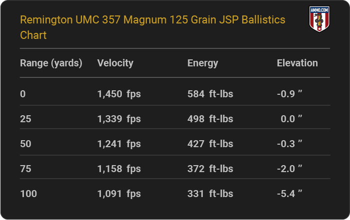 Remington UMC 357 Magnum 125 grain JSP Ballistics table