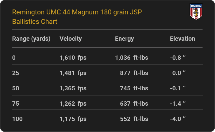 Remington UMC 44 Magnum 180 grain JSP Ballistics table