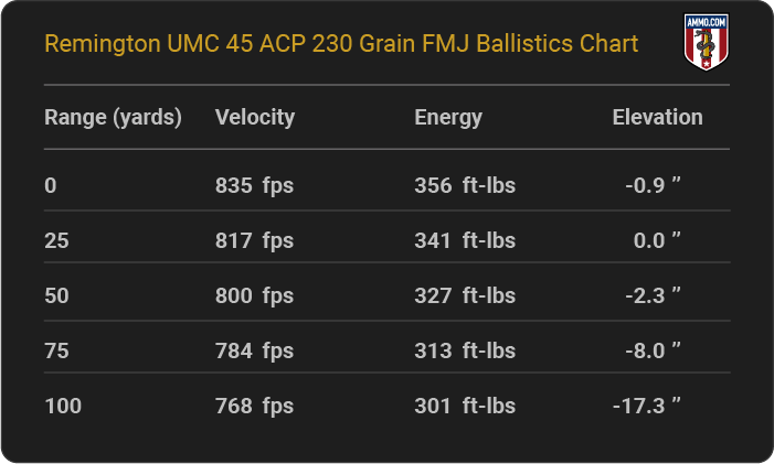 Remington UMC 45 ACP 230 grain FMJ Ballistics table