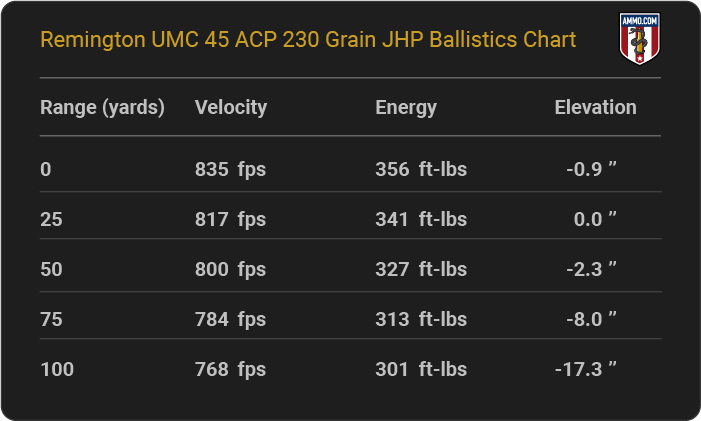Remington UMC 45 ACP 230 grain JHP Ballistics table