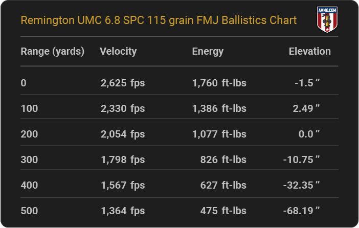 Remington UMC 6.8 SPC 115 grain FMJ Ballistics table