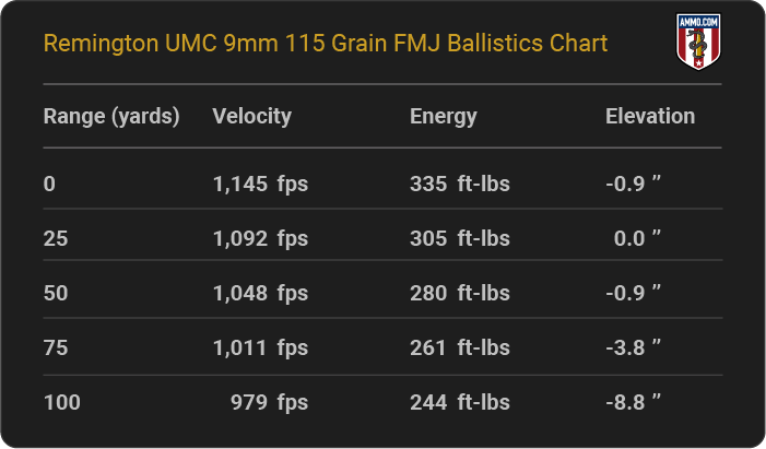 Remington UMC 9mm 115 grain FMJ Ballistics table