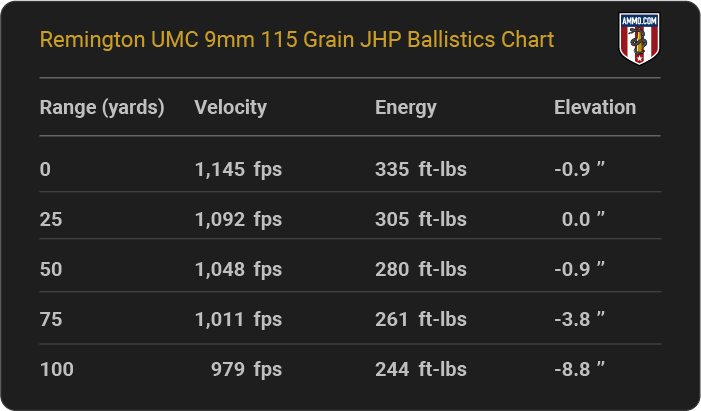 Remington UMC 9mm 115 grain JHP Ballistics table