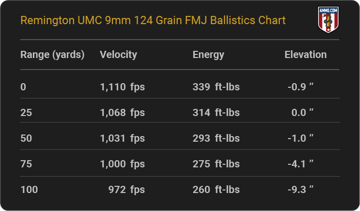 Remington UMC 9mm 124 grain FMJ Ballistics table