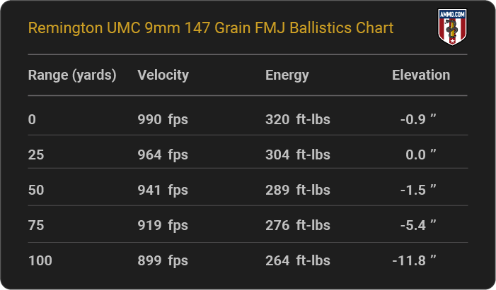 Remington UMC 9mm 147 grain FMJ Ballistics table