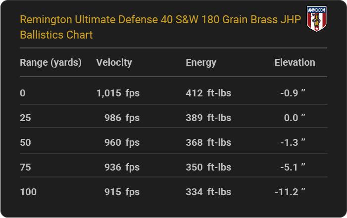 Remington Ultimate Defense 40 S&W 180 grain Brass JHP Ballistics table