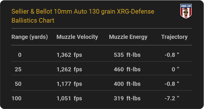 Sellier and Bellot 10mm Auto 130 grain XRG-Defense Ballistics table