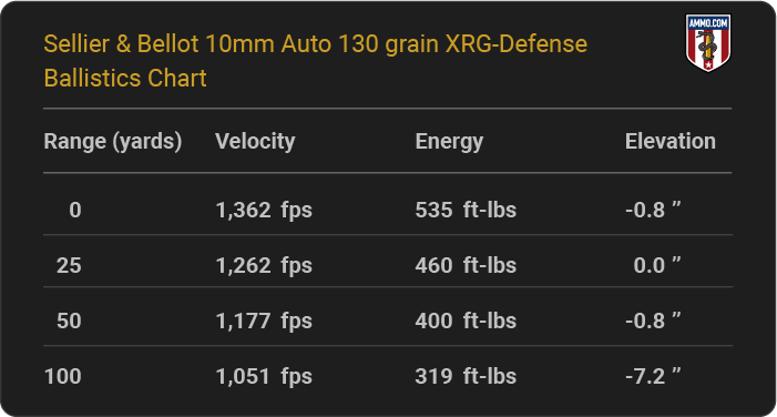 Sellier & Bellot 10mm Auto 130 grain XRG-Defense Ballistics table