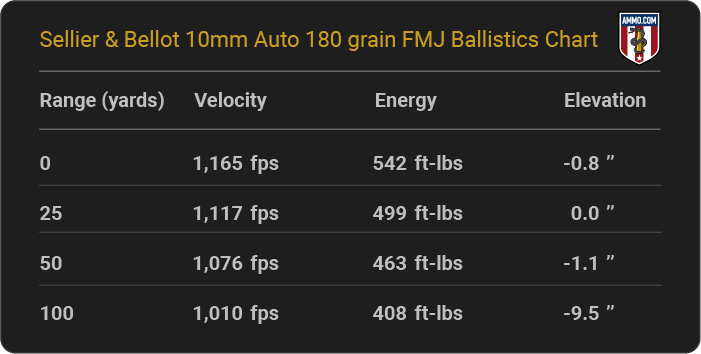 Sellier & Bellot 10mm Auto 180 grain FMJ Ballistics table