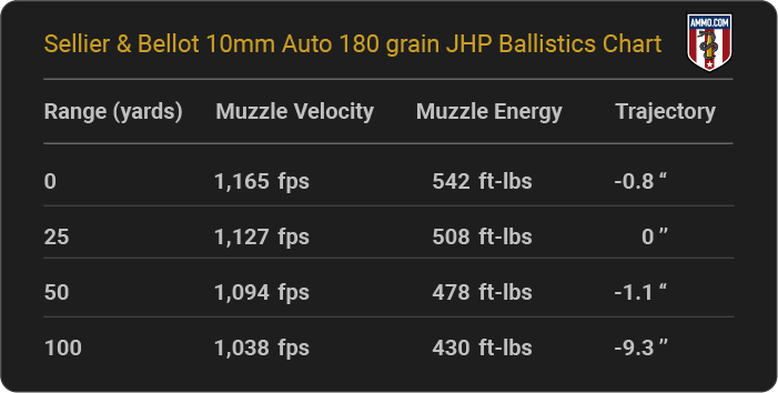 Sellier and Bellot 10mm Auto 180 grain JHP Ballistics table
