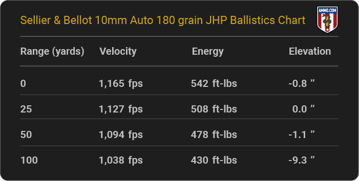 Sellier & Bellot 10mm Auto 180 grain JHP Ballistics table