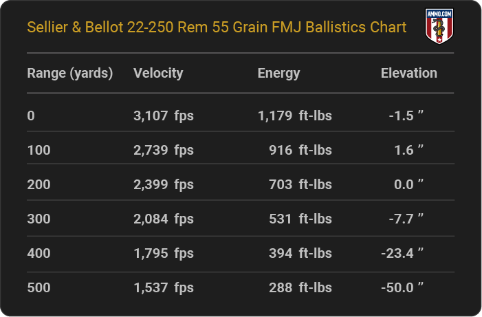 Sellier & Bellot 22-250 Rem 55 grain FMJ Ballistics table