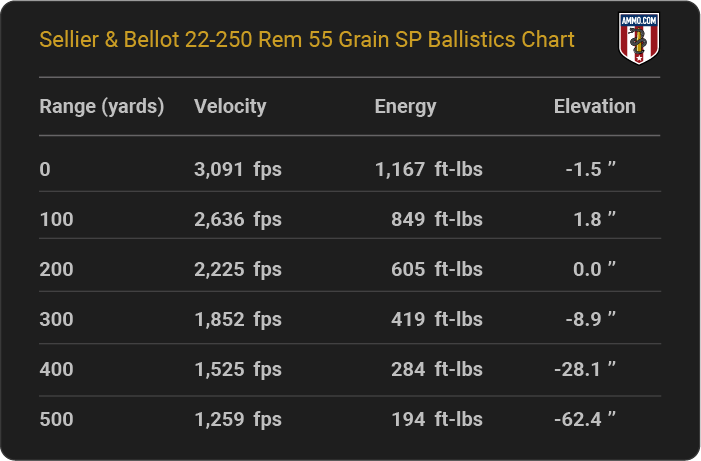 Sellier & Bellot 22-250 Rem 55 grain SP Ballistics table