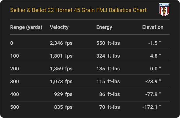 Sellier & Bellot 22 Hornet 45 grain FMJ Ballistics table