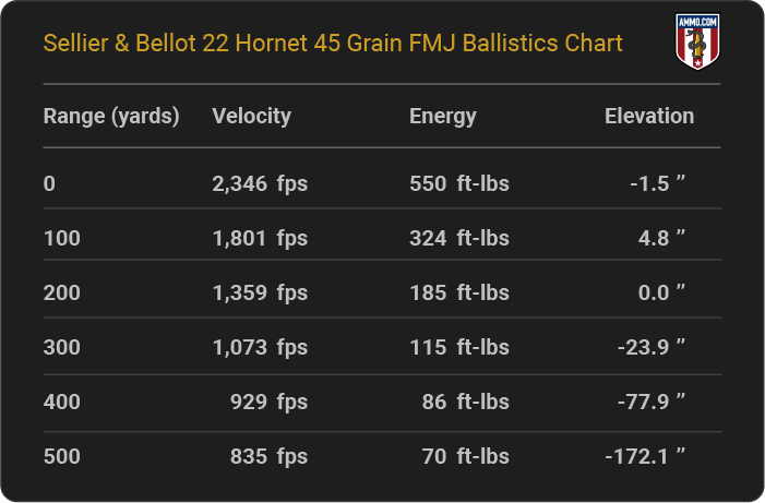 22 Hornet Ballistics Charts From Every Major Ammo Maker