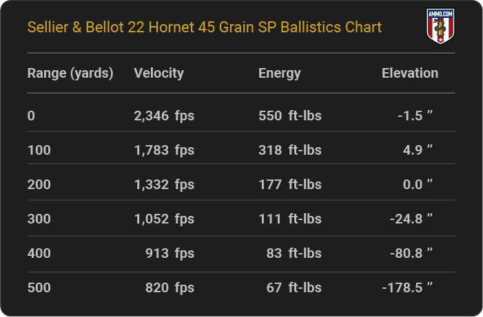 Sellier & Bellot 22 Hornet 45 grain SP Ballistics table