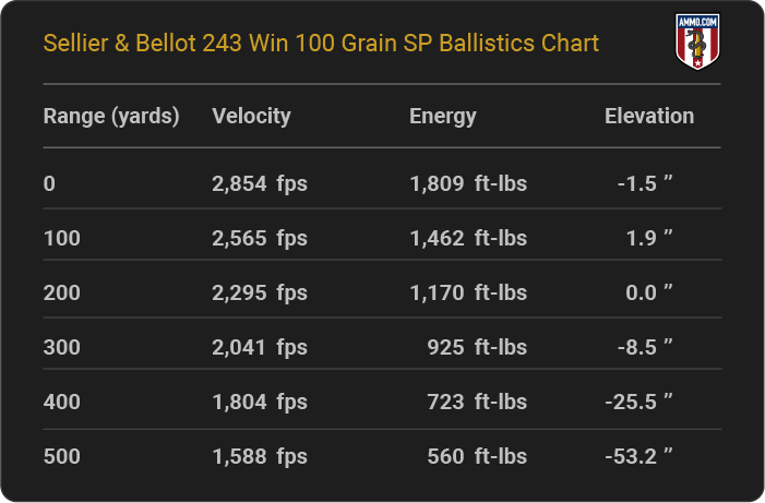 Sellier & Bellot 243 Win 100 grain SP Ballistics table