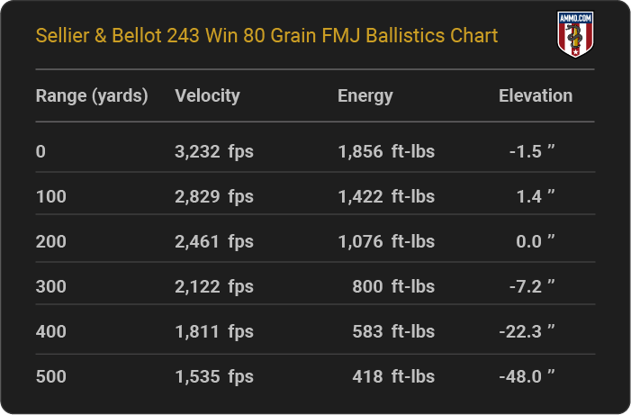 Sellier & Bellot 243 Win 80 grain FMJ Ballistics table