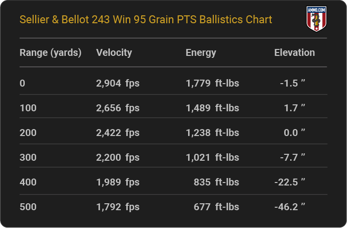Sellier & Bellot 243 Win 95 grain PTS Ballistics table