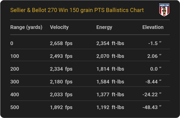 Sellier & Bellot 270 Win 150 grain PTS Ballistics table